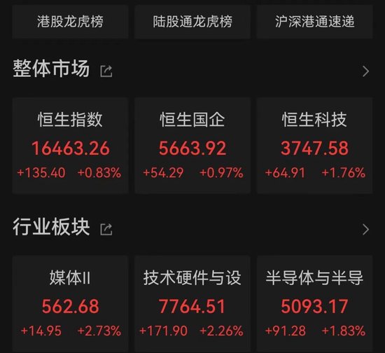 AI概念驱动，大涨超10%