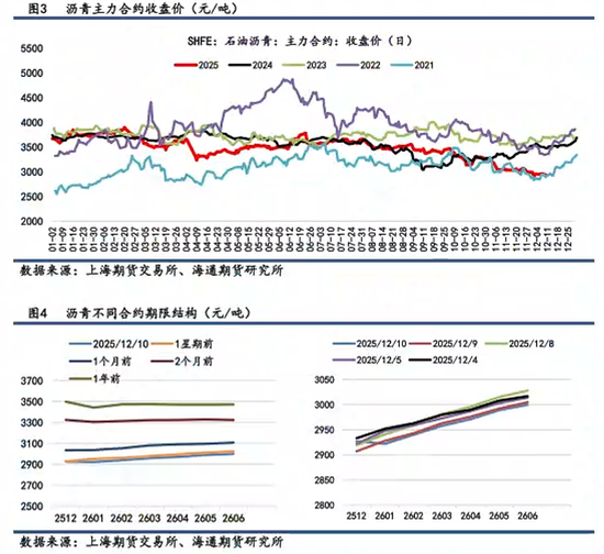 【沥青日报】沥青BU日内下挫到低位后拉升，冬储行情低价货源竞争流市
