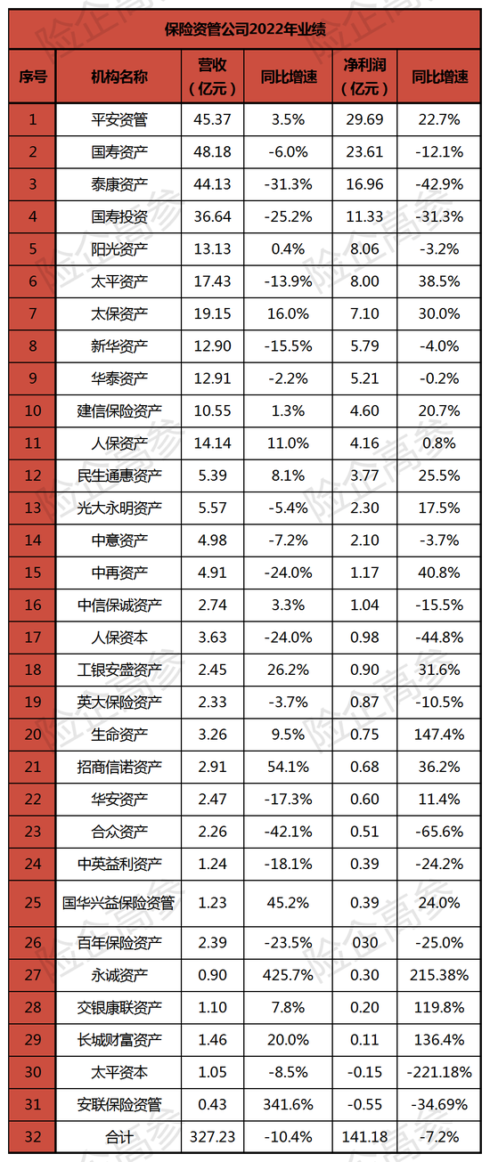 平安国寿泰康营收净利位居前三！透视强者愈强的保险资管江湖：31家合计净利141亿，16家挺进“亿元俱乐部”
