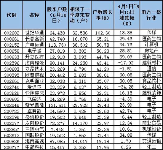 超200公司股东户数剧透 视源股份等筹码集中、股价上升(附表）