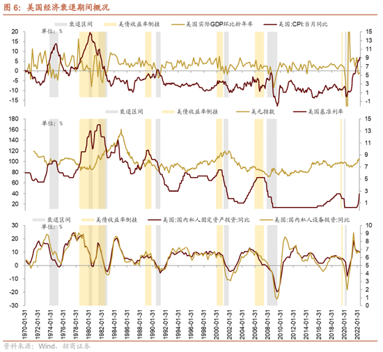 招商策略：从美债倒挂到美国经济衰退，如何影响A股？