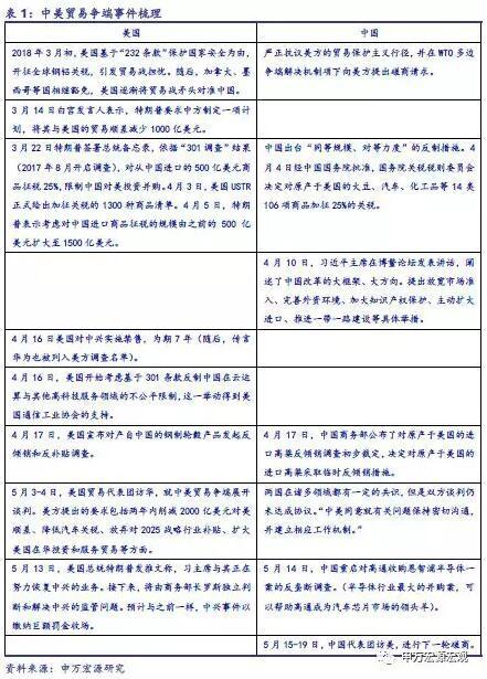 1.2 中美谈判达成阶段成果，贸易战担忧缓解