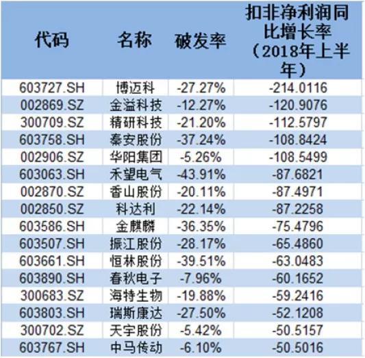 比如，扣非净利润同比下滑200%多的博迈科就表示，