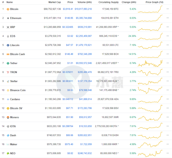 （来源Coinmarketcap；时间2月19日10：40）