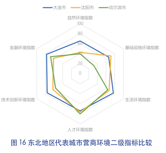 (八)五个计划单列市营商环境比较:深圳第一,青岛第二