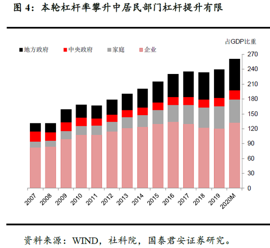 国君宏观:整体居民杠杆仍有上行空间支撑 特别是消费需求拉动
