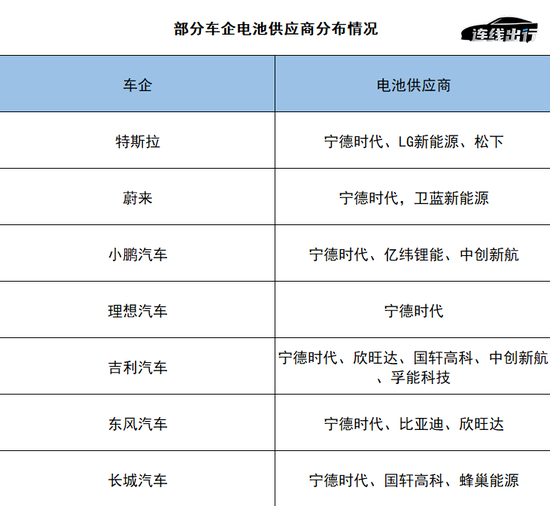 部分車企電池供應商分佈情況,資料來源於公開資料,連線出行製表