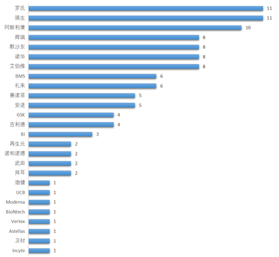 2022年全球药品销售额TOP100：罗氏与强生达到11个，阿斯利康10个，辉瑞、默沙东、诺华以及艾伯维均有8个