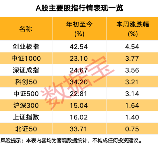 下周，科技板块最受投资者关注！