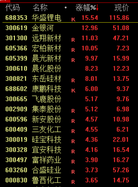 刚刚，创历史新高！