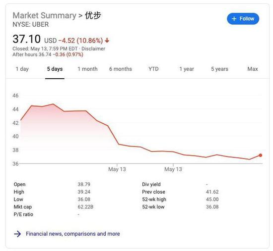 优步市值减半：贝索斯有野心，但亚马逊没有