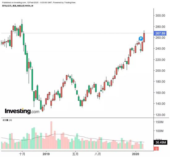 英伟达股价周线图,来源:英为财情Investing.com