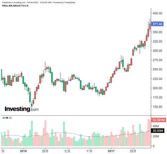 特斯拉股价周线图,来源:英为财情Investing.com