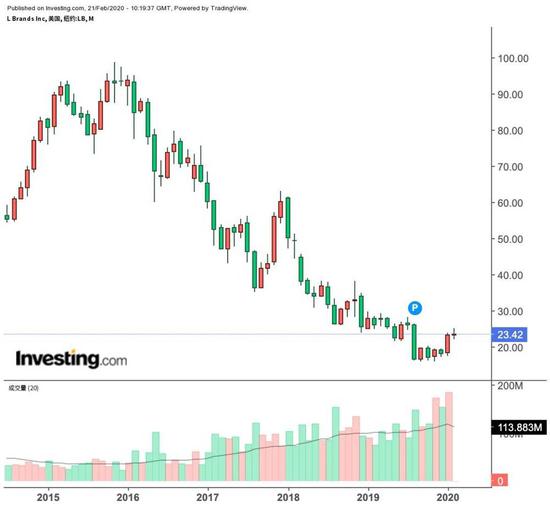 L Brands股价走势,来源:英为财情Investing.com
