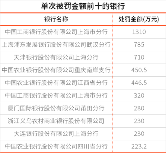 7月银行业罚单出炉！工行、浦发、天津银行单次被罚金额最高