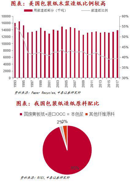 2．长期来看，木浆是价格最稳定的大宗商品