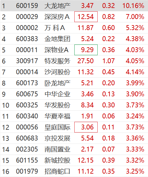 刚刚，外资突然爆买！“牛市旗手”券商股高开高走，传媒股大爆发