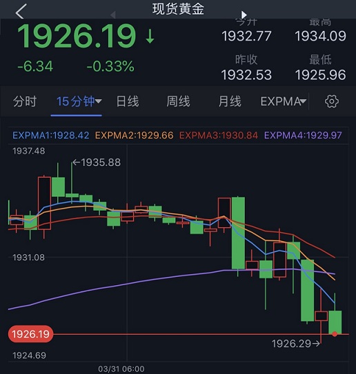 (现货黄金15分钟图 来源:24K99)