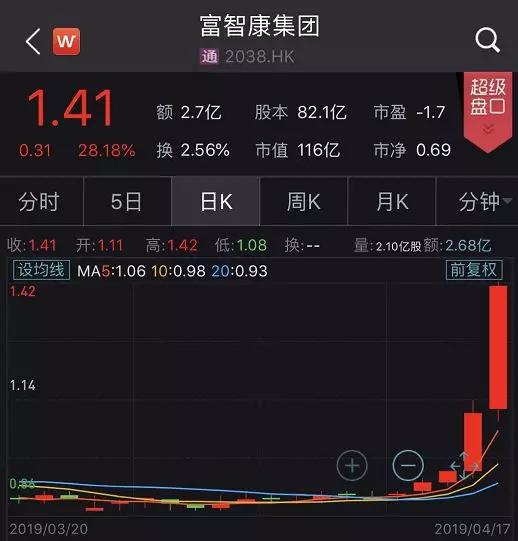 鸿腾精密(06088.HK)今天急涨9.95%,加上昨日4.42%的涨幅。