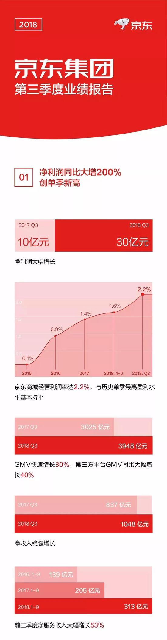 经调整后京东每ADS收益0.80元人民币，略高于市场预估的0.77元人民币。