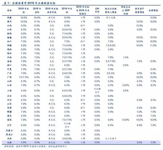安信策略2019两会前瞻:新基建成为逆周期调节