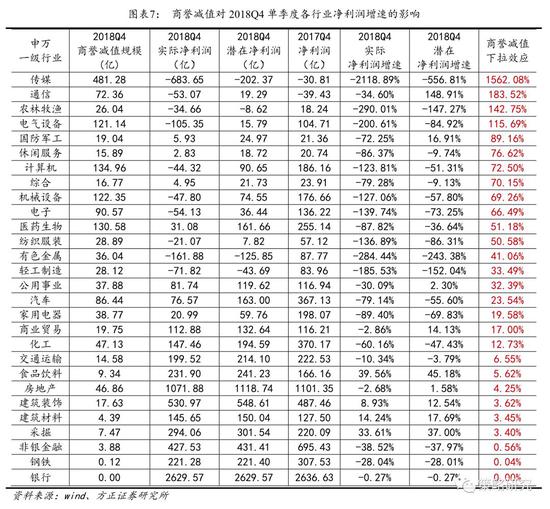 1.2.3 还需重点关注商誉占净资产比例过高的公司