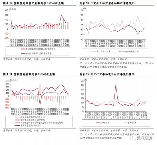 3月外汇市场分析报告:汇率双向波动,供求关系改善