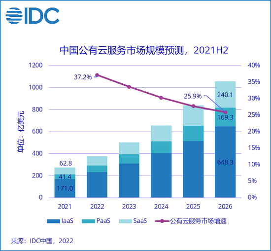 2021年下半年中国公有云市场预测，图源IDC