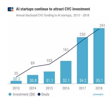 （人工智能公司依然很受企业风险投资欢迎）