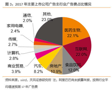 上市公司广告费用分析:头部效应明显 得龙头者