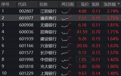 三季报筑底企稳,险资继续“扫货”,银行再走强,顶流银行ETF(512800)涨逾1%