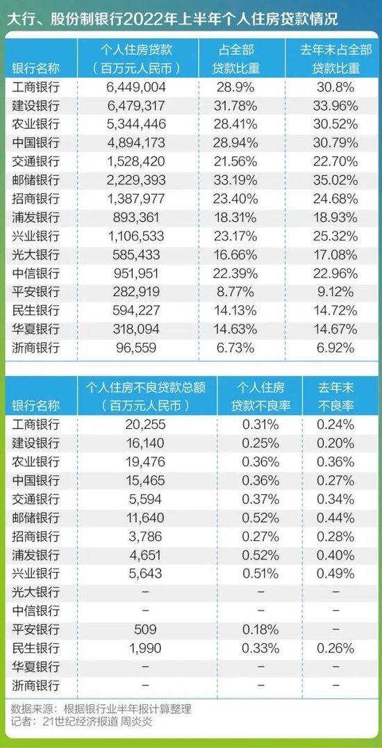 15家银行涉房贷款大盘点