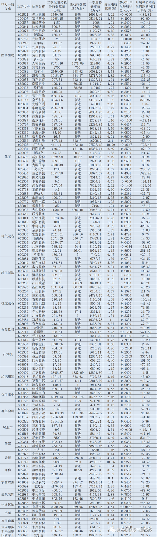 二季度阳光私募持仓大揭秘:斥资逾180亿 现身266家公司