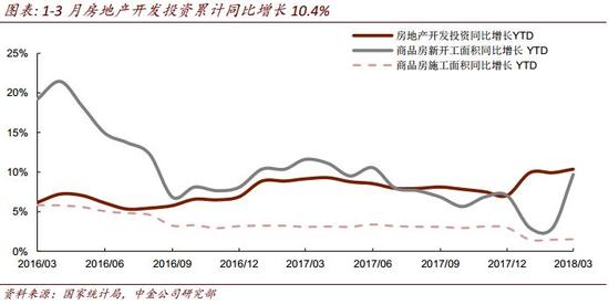中金分析1季度经济数据地产新闻:地产投资强劲 基建走弱