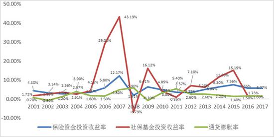 【中国保险70年】保险投资:收放周期中的市场