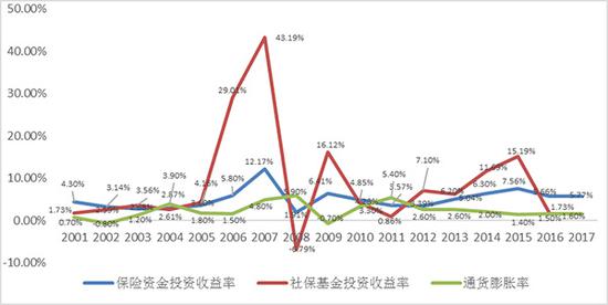 【中国保险70年】保险投资:收放周期中的市场