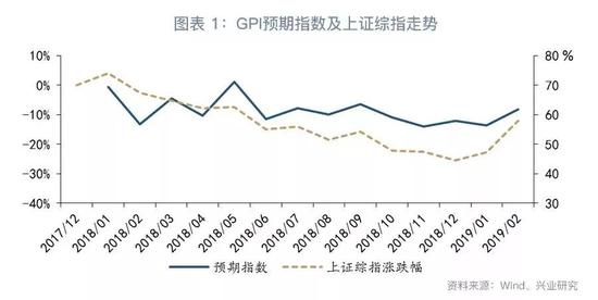 2、大规模绿色企业生产指数是经济与股市的先行指标。