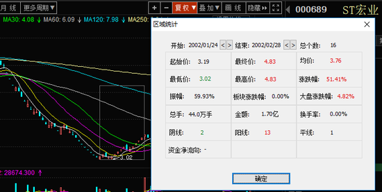 ST九有自打开连续一字跌停板有40%的收益。