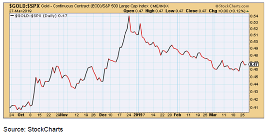 (黄金相对标普500指数表现,来源:Seeking Alpha)