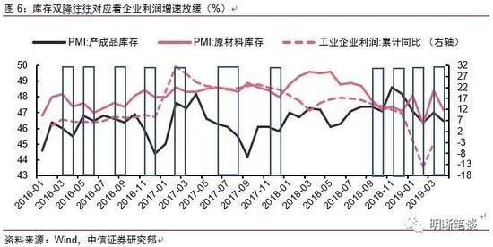 2019年4月经济数据_...市回顾与展望 4月美国经济数据有所转好,中资投资级美元债涨幅放缓