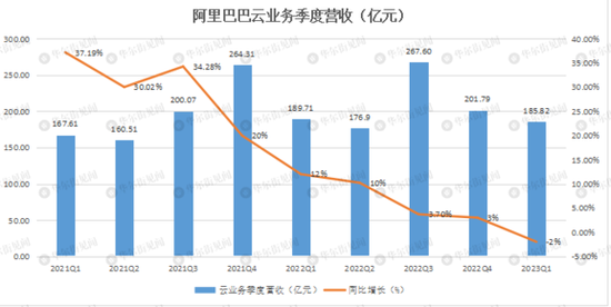 阿里盘前涨超2% 第四财季净利润同比增长38% 多业务启动融资上市计划