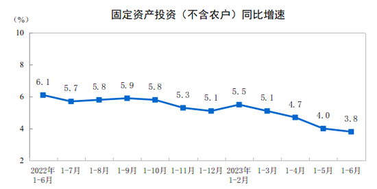 国家统计局：2023年上半年全国固定资产投资增长3.8%
