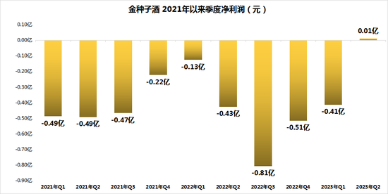 金种子酒:二季度扭亏但上半年依然亏损,新业绩考核带来哪些信号?