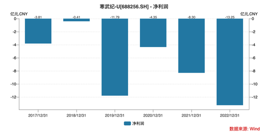 上半年亏损5.45亿、遭4家股东清仓，600亿寒武纪裁员渡劫？