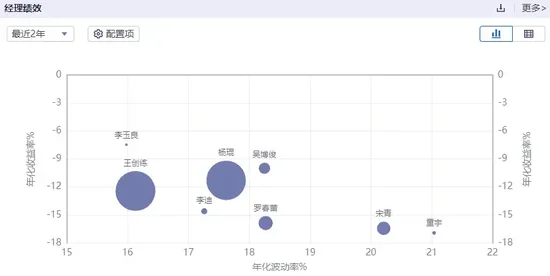 蔡嵩松卸任背后：诺安成长两年多回撤50% 5只基金去年以来亏损141亿