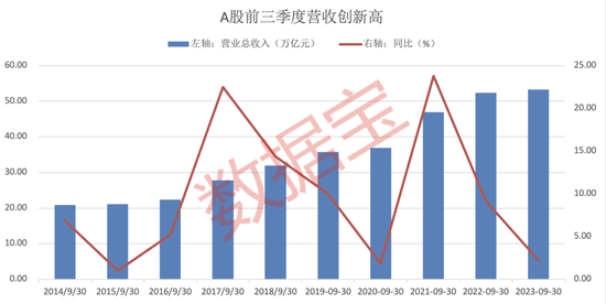 A股三季报成绩单出炉!火电股成净利榜最大黑马!8家公司加入营收千亿阵营,亏损公司数量创近5年新高