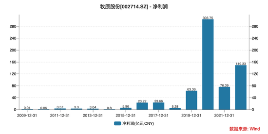 欠债780亿，“养猪一哥”牧原股份豪赌“猪周期”？