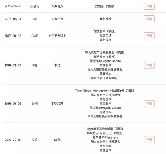 蛋壳融资历史。此轮融资结束后,蛋壳公寓的估值超过20亿美元