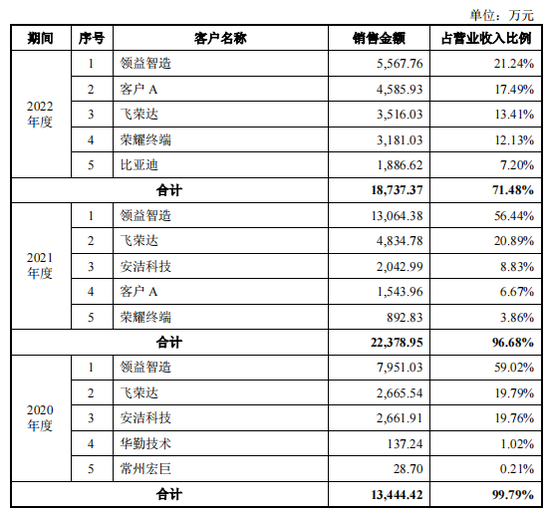 富烯科技IPO：隐秘的A客户
