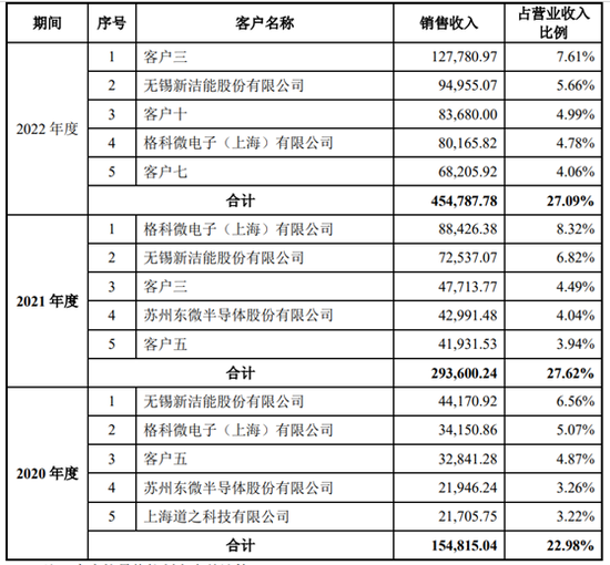 芯片巨头回A！上海国资持股四成，科创板史上第三大IPO项目，华虹宏力能否撑起720亿元估值？